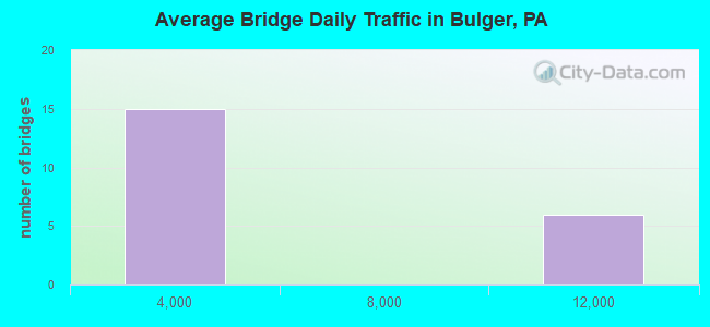 Average Bridge Daily Traffic in Bulger, PA