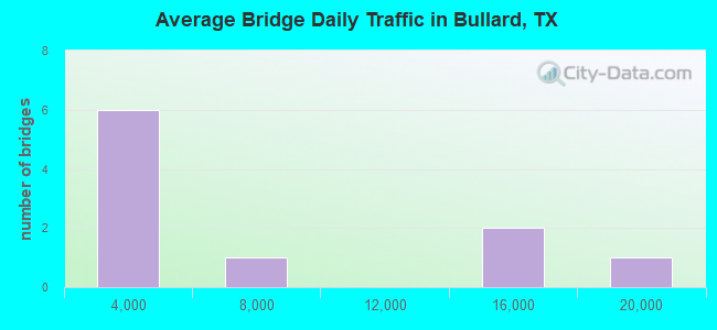 Average Bridge Daily Traffic in Bullard, TX