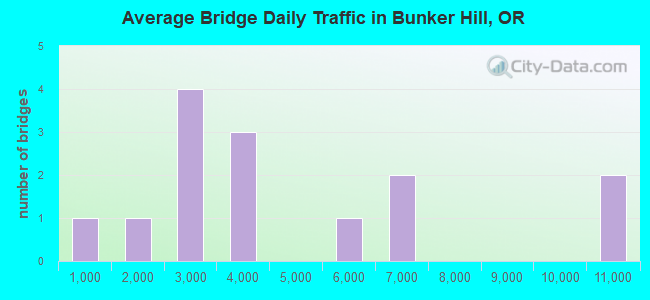 Average Bridge Daily Traffic in Bunker Hill, OR