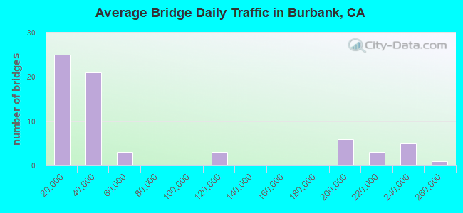 Average Bridge Daily Traffic in Burbank, CA