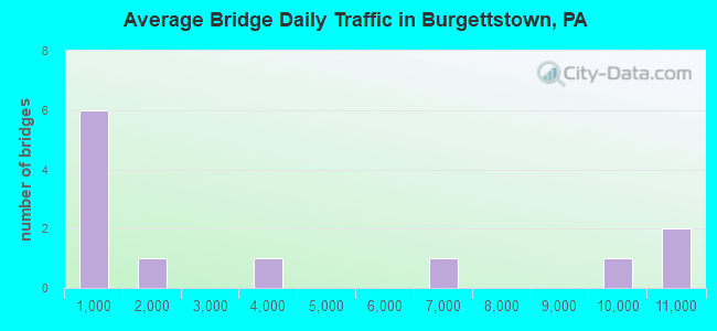Average Bridge Daily Traffic in Burgettstown, PA
