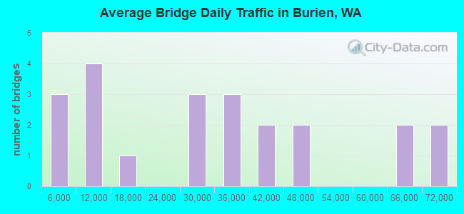 Average Bridge Daily Traffic in Burien, WA