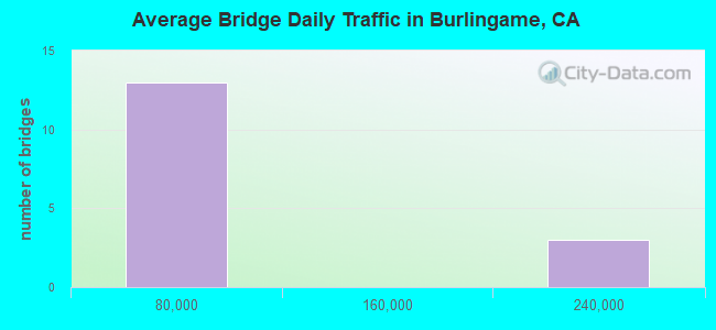 Average Bridge Daily Traffic in Burlingame, CA