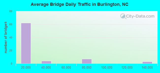Average Bridge Daily Traffic in Burlington, NC