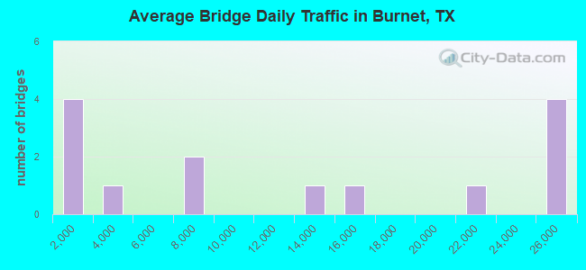 Average Bridge Daily Traffic in Burnet, TX
