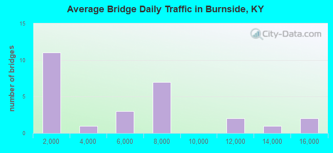 Average Bridge Daily Traffic in Burnside, KY