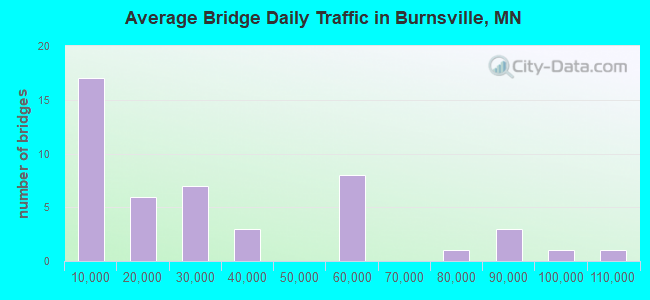 Average Bridge Daily Traffic in Burnsville, MN