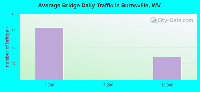 Average Bridge Daily Traffic in Burnsville, WV