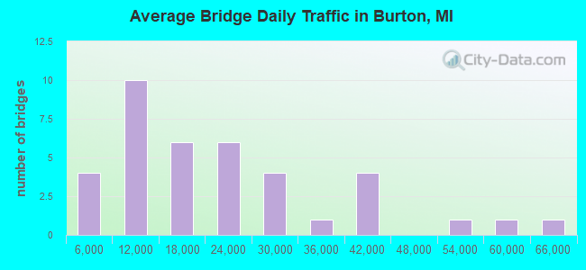 Average Bridge Daily Traffic in Burton, MI