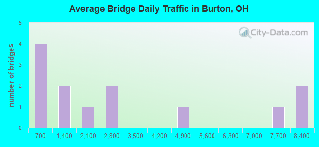 Average Bridge Daily Traffic in Burton, OH
