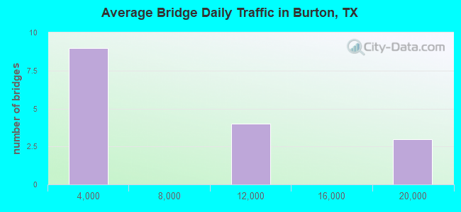 Average Bridge Daily Traffic in Burton, TX