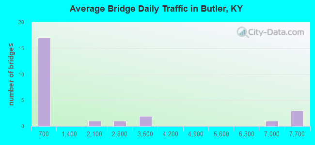 Average Bridge Daily Traffic in Butler, KY
