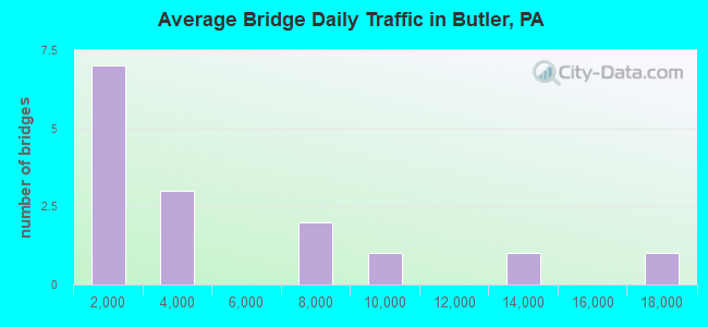 Average Bridge Daily Traffic in Butler, PA