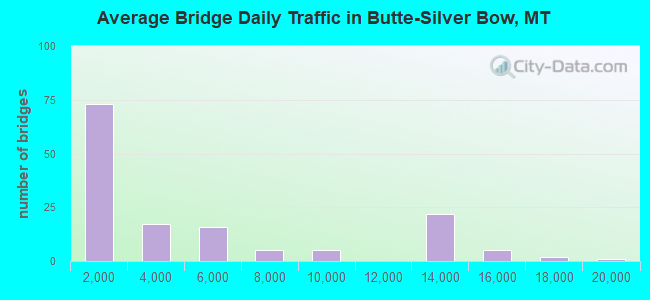 Average Bridge Daily Traffic in Butte-Silver Bow, MT