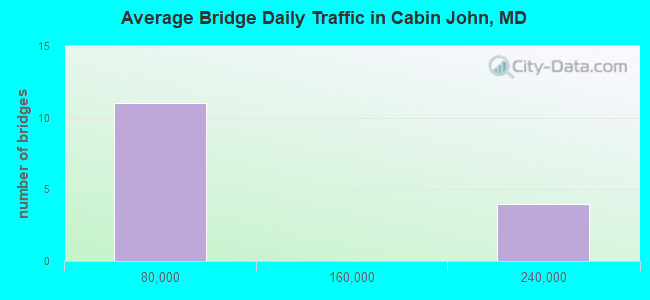 Average Bridge Daily Traffic in Cabin John, MD
