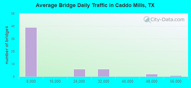Average Bridge Daily Traffic in Caddo Mills, TX
