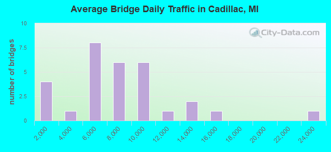 Average Bridge Daily Traffic in Cadillac, MI