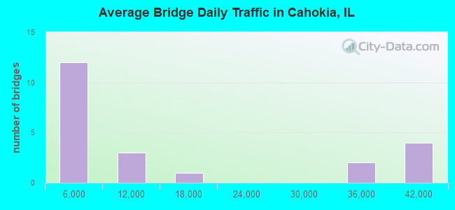 Average Bridge Daily Traffic in Cahokia, IL