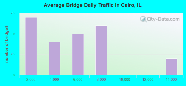 Average Bridge Daily Traffic in Cairo, IL