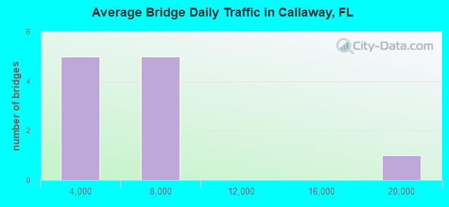 Average Bridge Daily Traffic in Callaway, FL