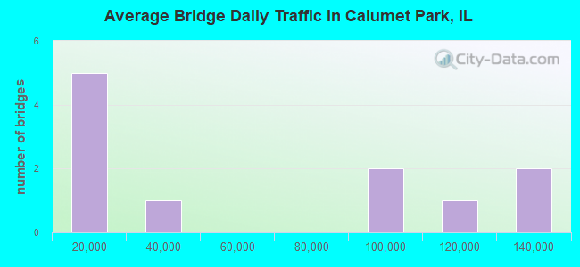 Average Bridge Daily Traffic in Calumet Park, IL