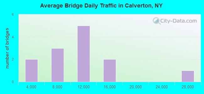 Average Bridge Daily Traffic in Calverton, NY
