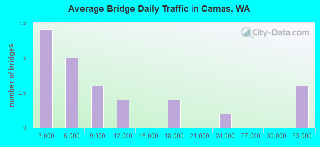 Average Bridge Daily Traffic in Camas, WA