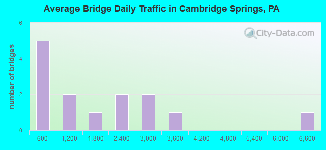 Average Bridge Daily Traffic in Cambridge Springs, PA