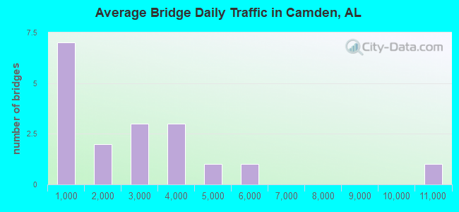Average Bridge Daily Traffic in Camden, AL