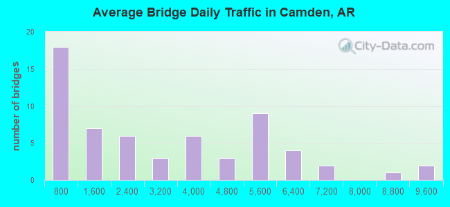 Average Bridge Daily Traffic in Camden, AR