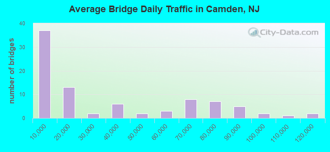 Average Bridge Daily Traffic in Camden, NJ