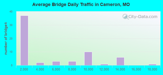 Average Bridge Daily Traffic in Cameron, MO