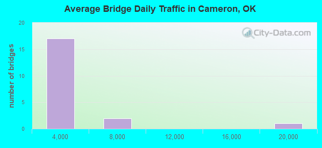 Average Bridge Daily Traffic in Cameron, OK