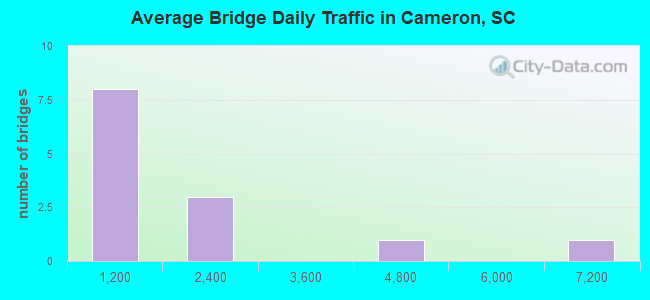 Average Bridge Daily Traffic in Cameron, SC