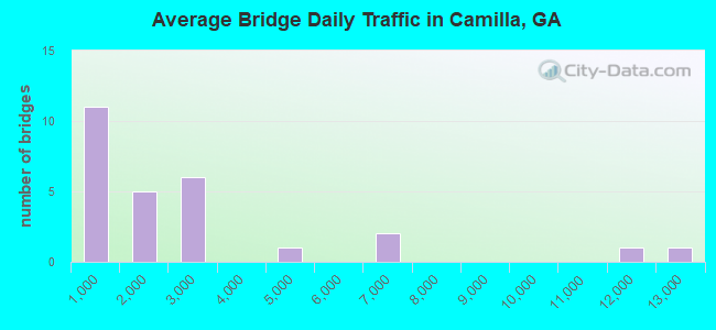 Average Bridge Daily Traffic in Camilla, GA