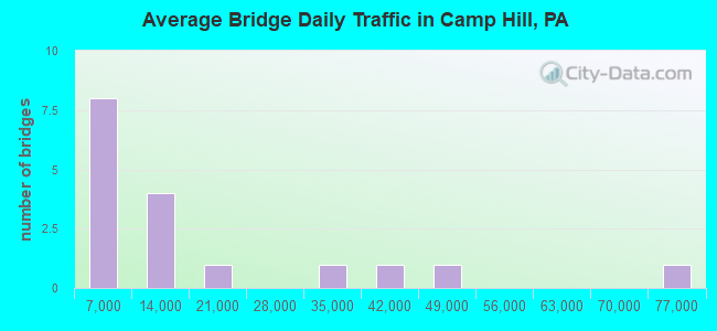 Average Bridge Daily Traffic in Camp Hill, PA