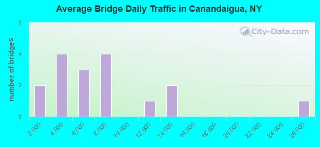 Average Bridge Daily Traffic in Canandaigua, NY