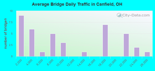 Average Bridge Daily Traffic in Canfield, OH