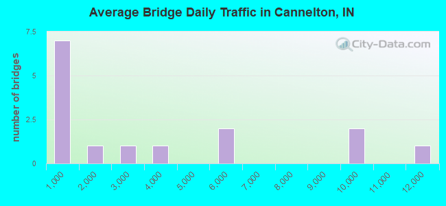 Average Bridge Daily Traffic in Cannelton, IN