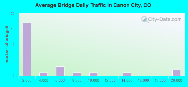 Average Bridge Daily Traffic in Canon City, CO