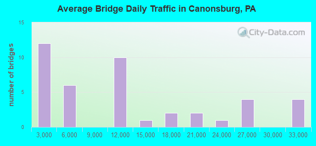 Average Bridge Daily Traffic in Canonsburg, PA