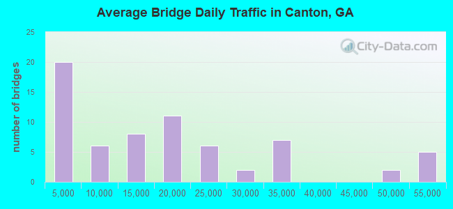 Average Bridge Daily Traffic in Canton, GA