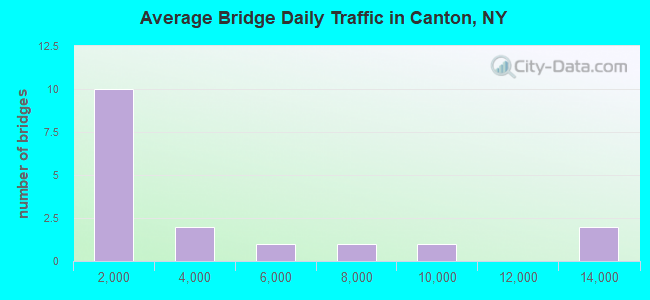 Average Bridge Daily Traffic in Canton, NY
