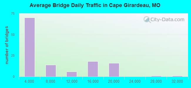 Average Bridge Daily Traffic in Cape Girardeau, MO