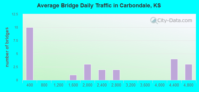 Average Bridge Daily Traffic in Carbondale, KS