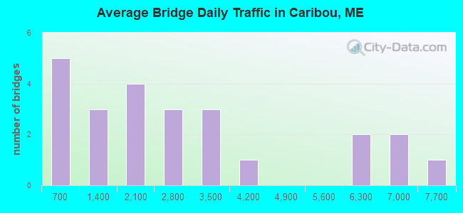 Average Bridge Daily Traffic in Caribou, ME
