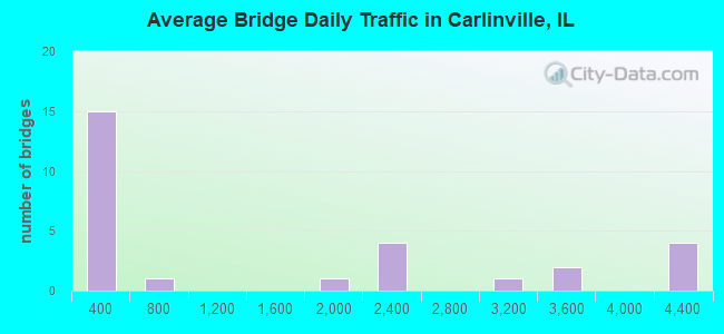 Average Bridge Daily Traffic in Carlinville, IL