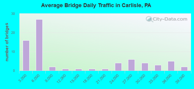 Average Bridge Daily Traffic in Carlisle, PA