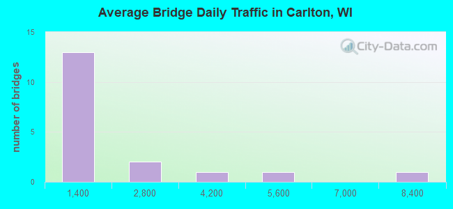 Average Bridge Daily Traffic in Carlton, WI