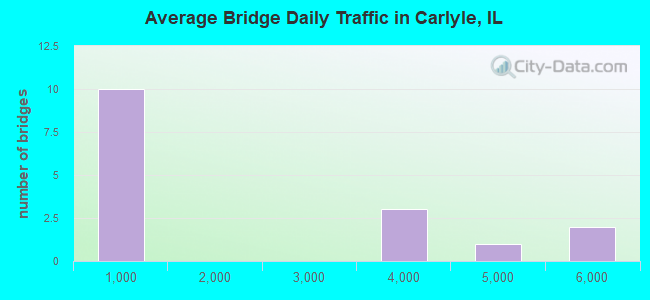 Average Bridge Daily Traffic in Carlyle, IL